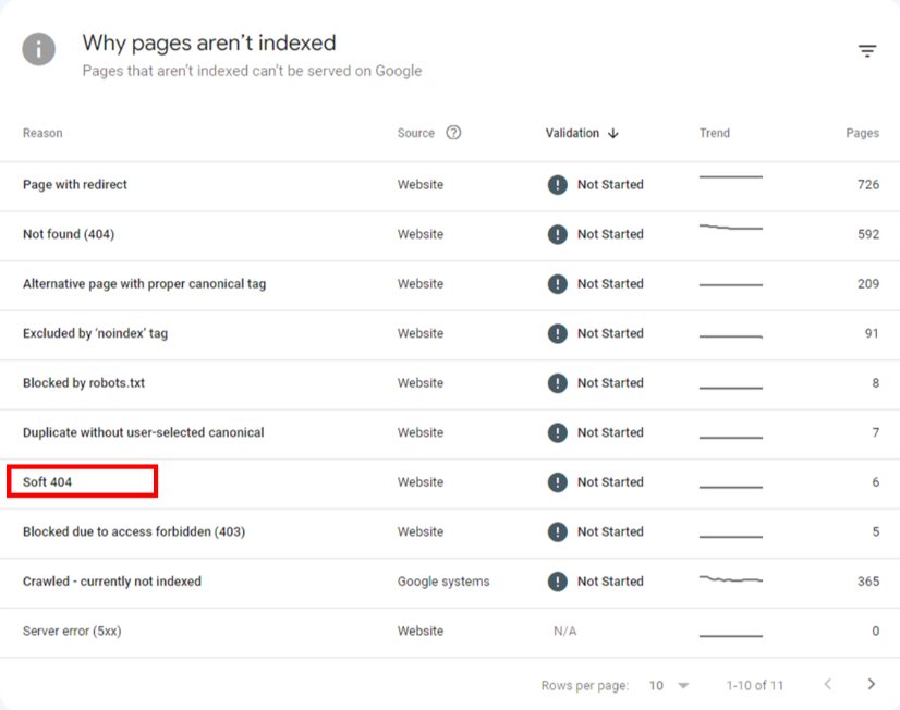 لیست خطاهای کنسول گوگل